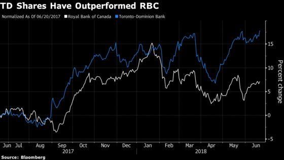 RBC Loses Its Luster as Investors Make TD Canada's Premium Bank