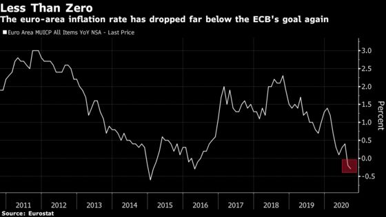 ECB Sees Little Reason to Rush Into New Stimulus This Month