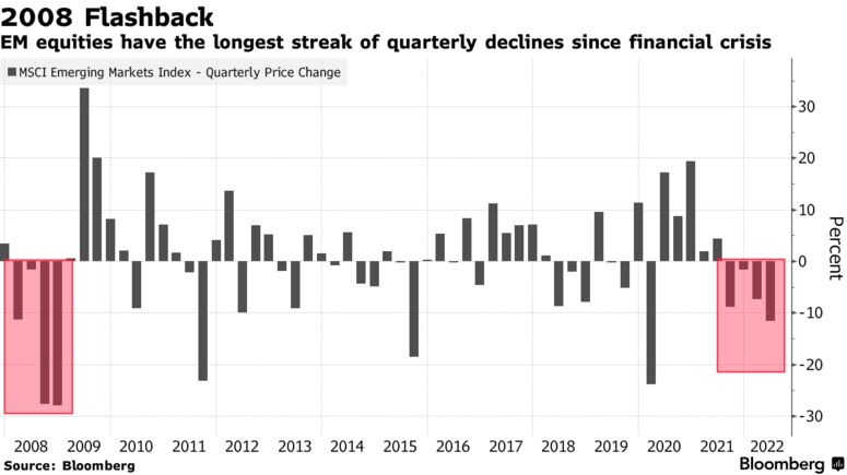 EM equities have the longest streak of quarterly declines since financial crisis