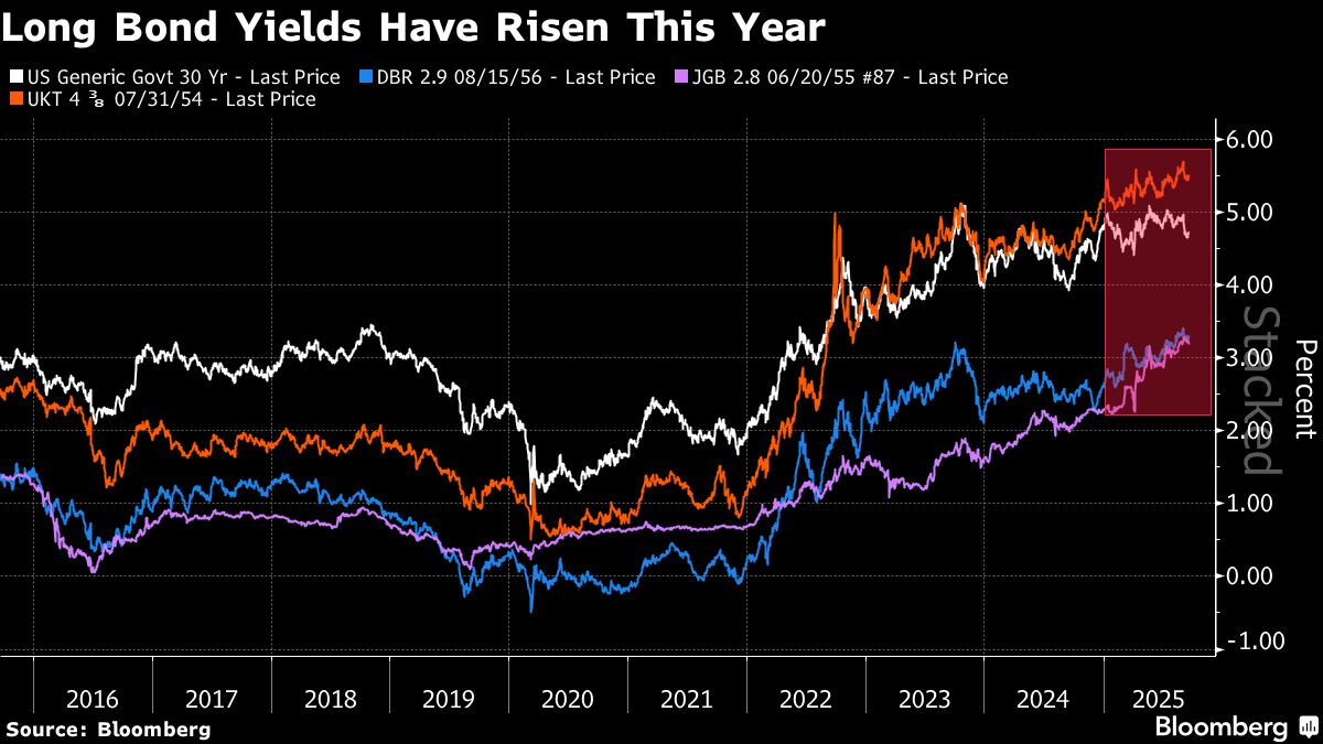 Long Bonds Are a Buy as Contagion Fears Ease, TS Lombard Says