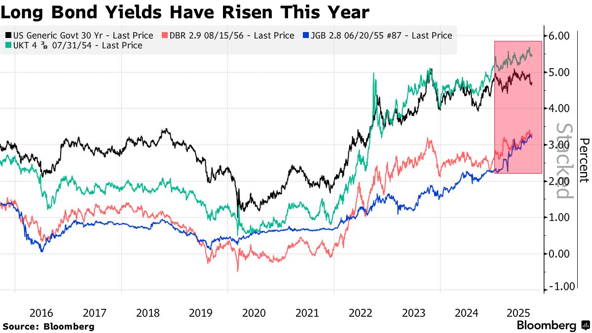 長期国債は買いの好機、弱きムード後退も－TSロンバード - Bloomberg
