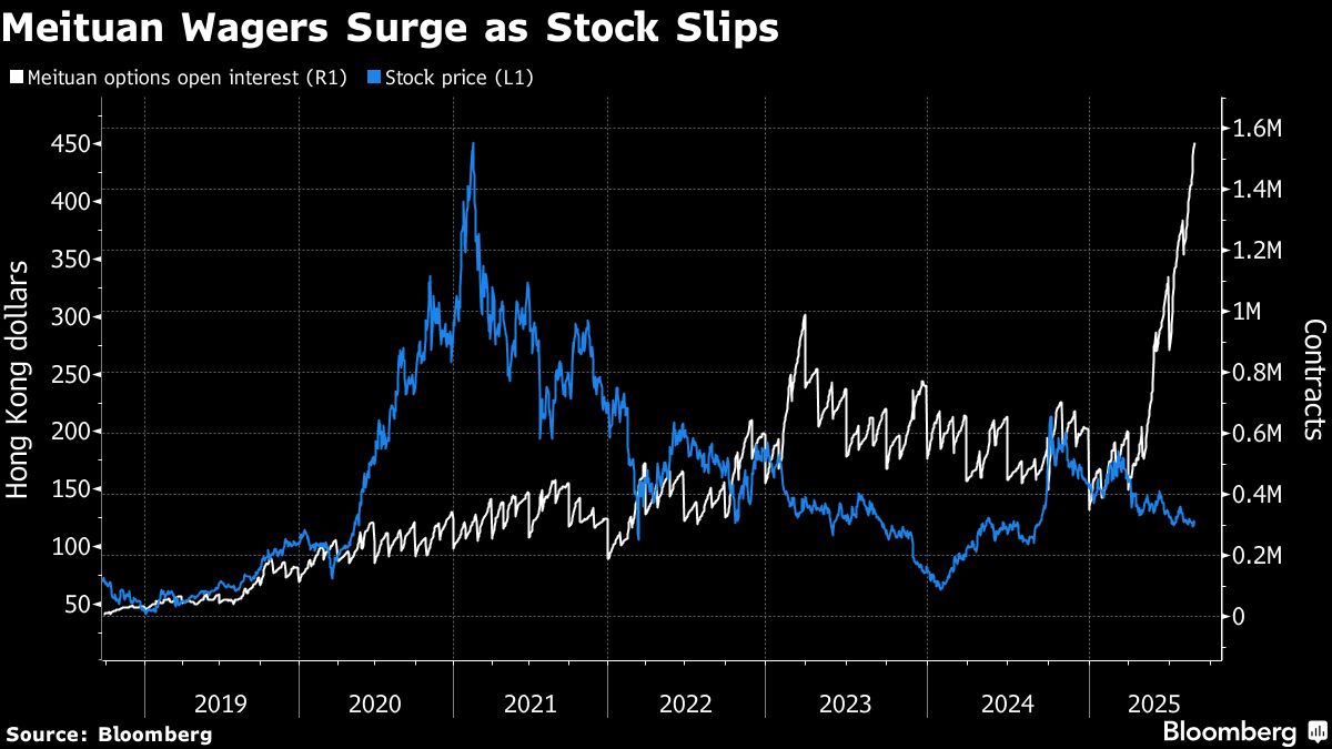 Meituan Option Bets Hit Peak as Traders Await Price War Update