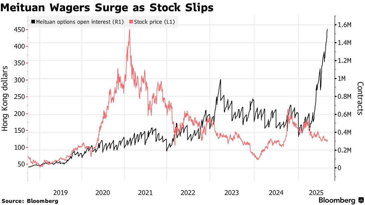 中国フードデリバリーの美団、価格競争巡る損失を警告－株価急落 - Bloomberg