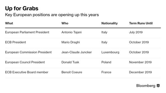 EU to Commit to Taking Gender Into Account in Picking ECB Chief