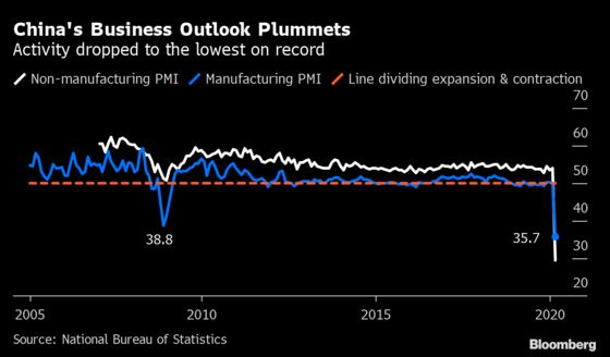 China Posts Weakest Factory Activity on Record