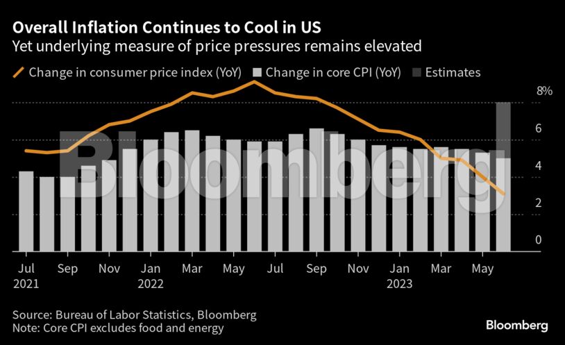 Overall Inflation Continues to Cool in US | Yet underlying measure of price pressures remains elevated