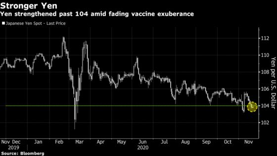 ‘Scary’ Winter of Lockdowns Cools Market Elation Over Vaccines
