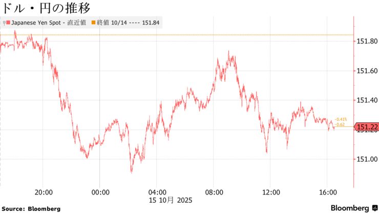 ドル・円の推移