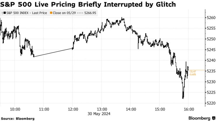 S&P 500 Live Pricing Briefly Interrupted by Glitch