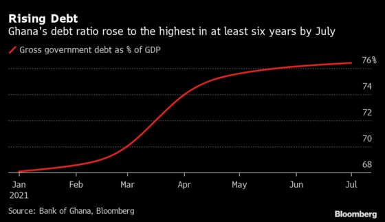 Investors Seek Reassurance on Debt from Ghana’s 2022 Budget