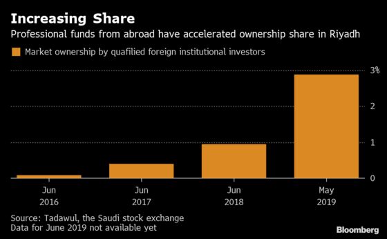 Foreigners Bolster Saudi Stocks as Tension in the Gulf Rises