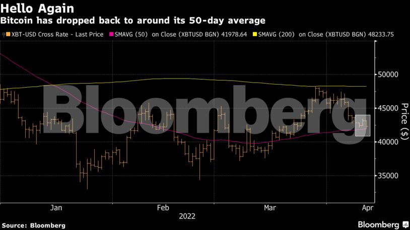 Bitcoin has dropped back to around its 50-day average