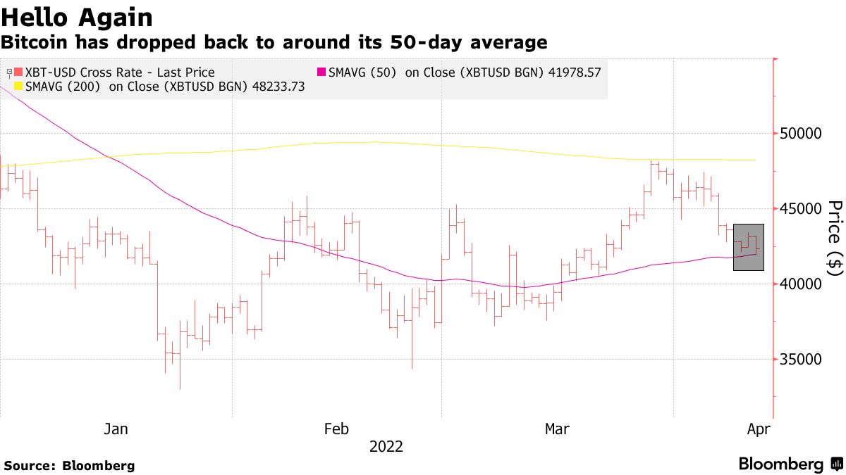 Bitcoin (BTC) Drops Below Key Technical Mark as Interest Rate Concerns  Mount - Bloomberg