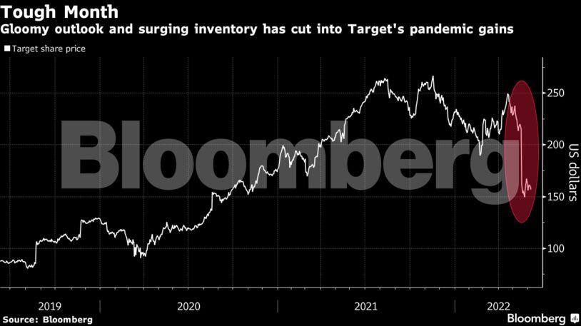 Gloomy outlook and surging inventory has cut into Target's pandemic gains