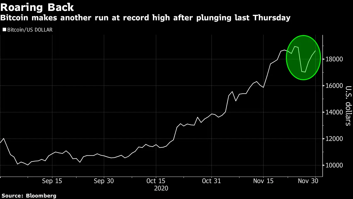 Bitcoin (BTC USD) Rallies Toward $19,000 After Rout - Bloomberg