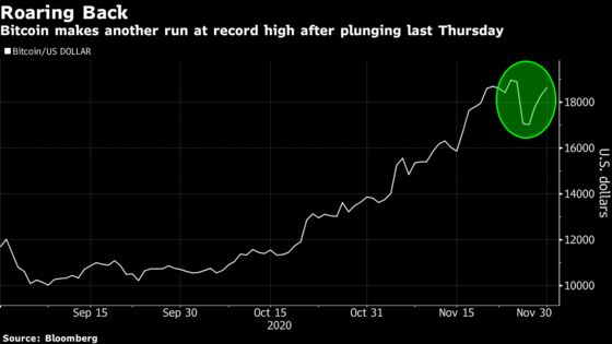 Bitcoin Rallies Above $19,000 After Biggest Rout Since Pandemic