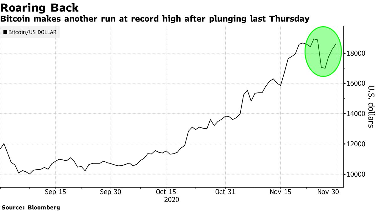 Bitcoin (BTC USD) Rallies Toward $19,000 After Rout - Bloomberg