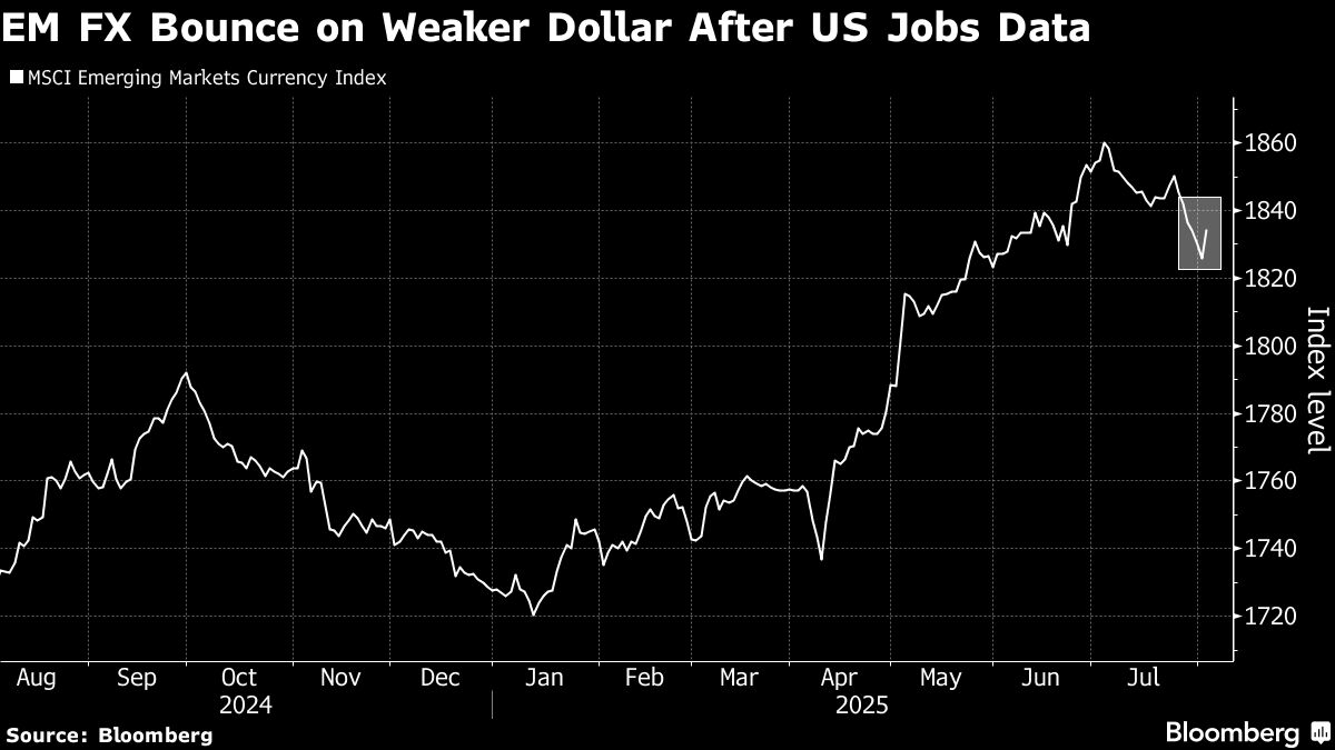 Emerging Currencies Rebound as Jobs Data Spur Dollar Weakness