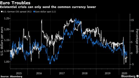 Even Euro Pessimists May be Under-Pricing the Currency’s Dangers