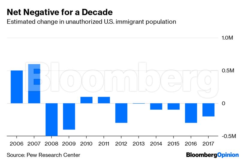 Net Negative for a Decade