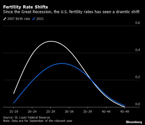 U.S. Women in Their 30s Are Having Fewer Babies During Pandemic