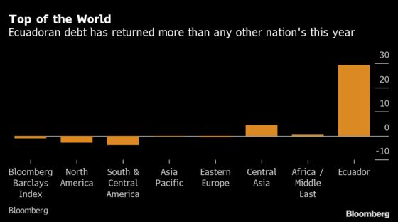 Ecuador Defaulted Last Year. Now Its Bonds Are World’s Best