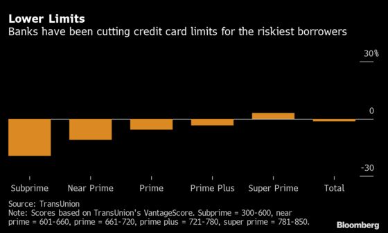 Neediest Credit Card Users Are Seeing Their Limits Fall the Most