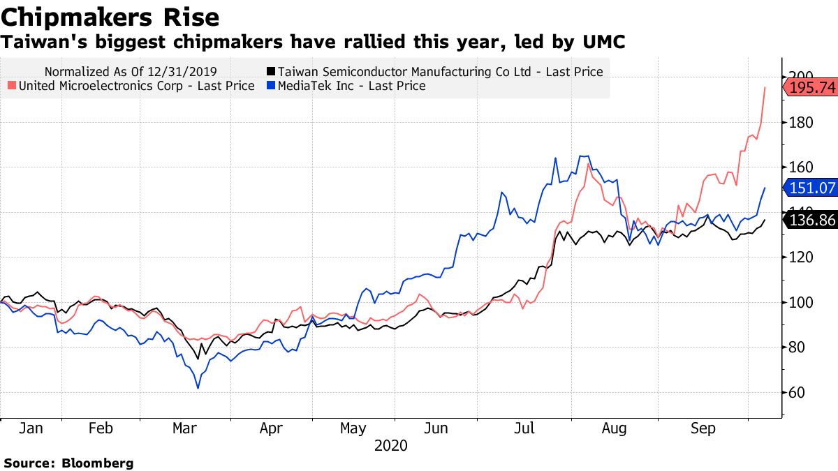 Taiwan's largest chipmakers have rebounded this year, led by UMC