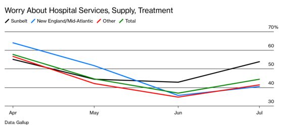 Covid Anxiety in Sunbelt Bodes Poorly for Trump