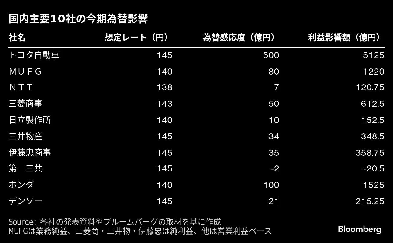 国内主要10社、円安継続なら利益約1兆円押し上げ余地－想定は保守的