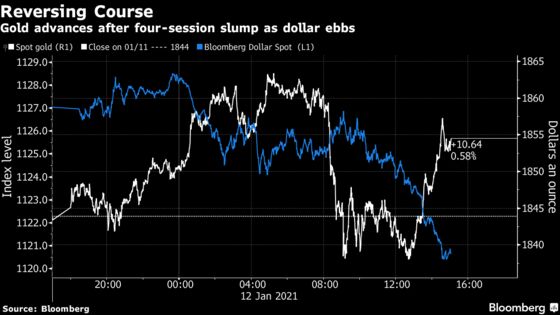 Gold Snaps Slump as Gains in the Dollar, Treasury Yields Recede