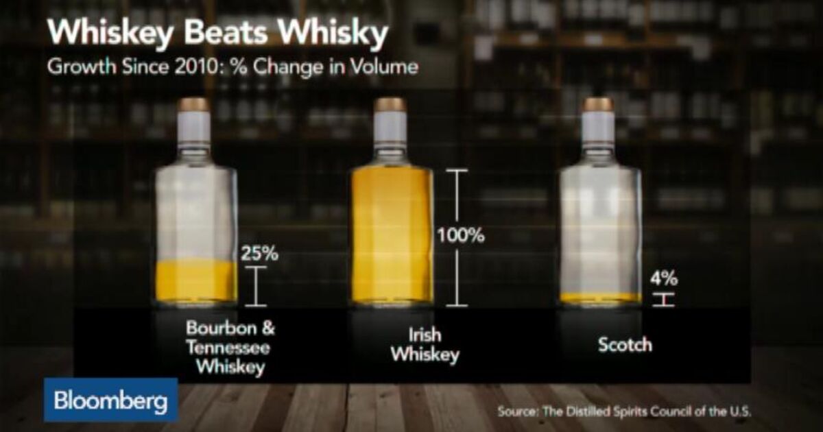 How To Start a Scotch Whisky Collection - Bloomberg
