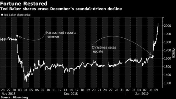 Founder of Ted Baker Has His Fortune Restored as Sales Surge