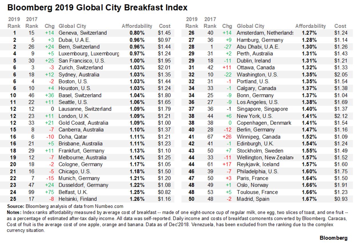 relates to ‘Breakfast Club’ Is Cheapest for Swiss, Most Expensive in Africa