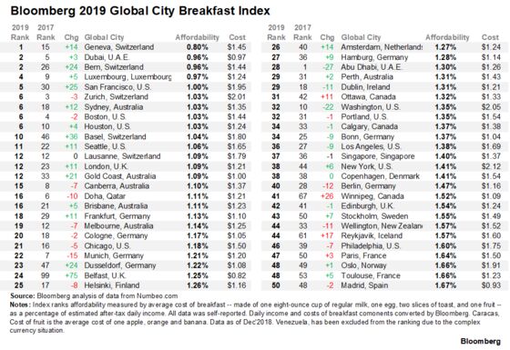 ‘Breakfast Club’ Is Cheapest for Swiss, Most Expensive in Africa