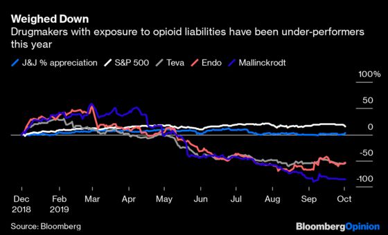 The Market Tells Opioid Drugmakers to Settle Up
