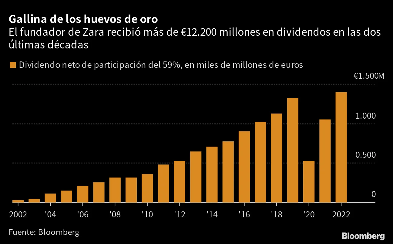 Fundador de Zara se apresura a gastar su creciente fortuna - Bloomberg