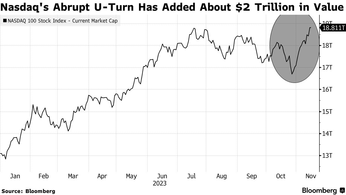 Big Tech's $2 Trillion Rally Saves Nasdaq From Correction - Bloomberg