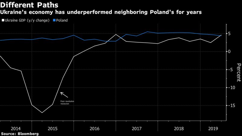 Ukraine's economy has underperformed neighboring Poland's for years