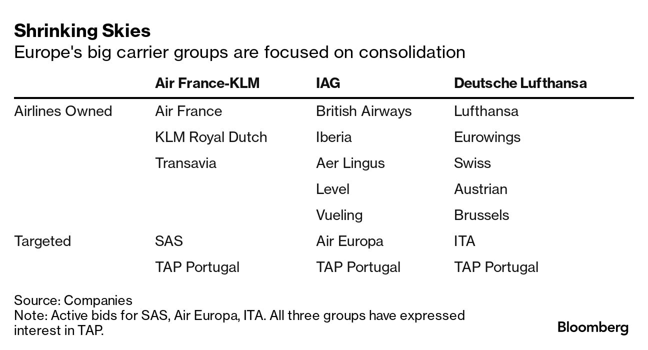 Air France-KLM CEO: SAS as a 'Low-Risk Way' to Consolidate