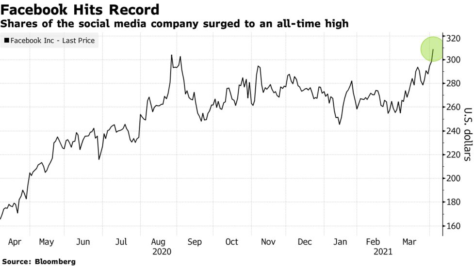 米大型テクノロジー株 軒並み上昇 フェイスブックは最高値更新 Bloomberg