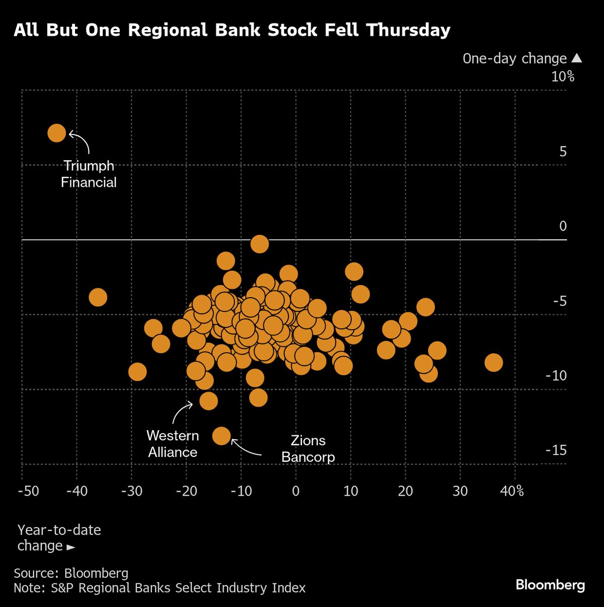 Regional Banks Tumble as Traders Sell First, Ask Questions Later