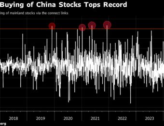 relates to Chinese Stocks Draw Record $3 Billion Influx by Global Funds