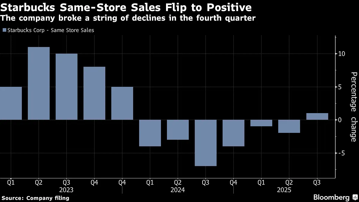 スターバックス、既存店売上高が増加に転じる－海外市場好調 - Bloomberg