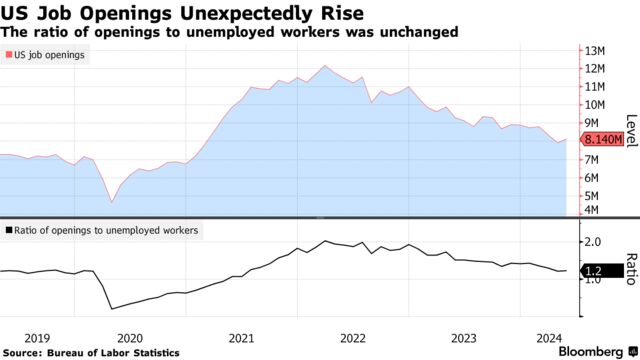 US Job Openings Unexpectedly Rise | The ratio of openings to unemployed workers was unchanged