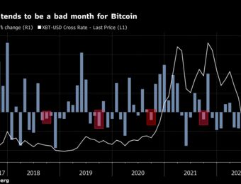 relates to Bitcoin Dips Below $20,000 for a Sixth Session as ‘Fear’ Sets In