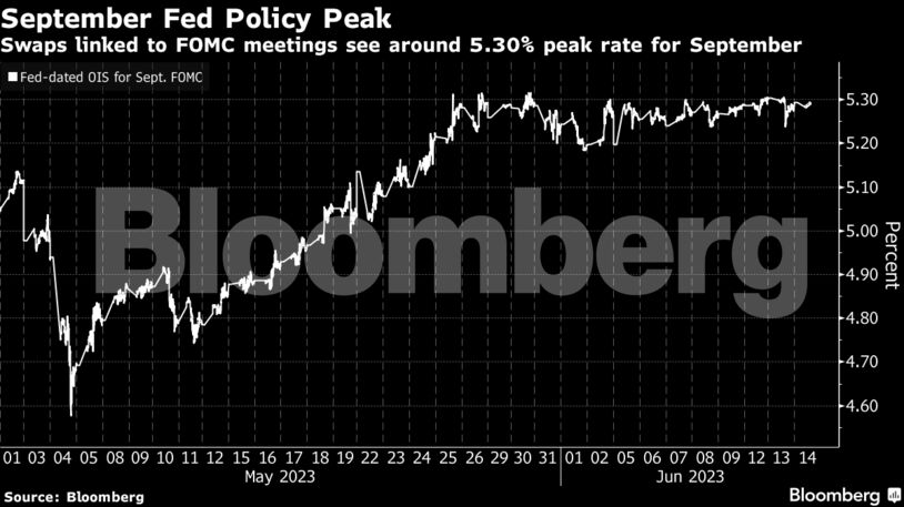 September Fed Policy Peak | Swaps linked to FOMC meetings see around 5.30% peak rate for September