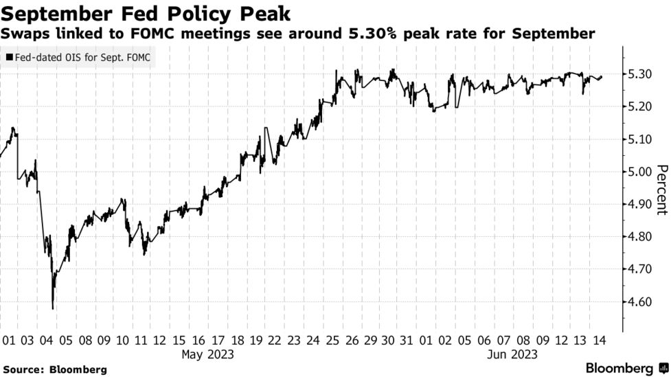 米政策金利の９月ピークを予想、７月から後ずれ－金利スワップ市場 