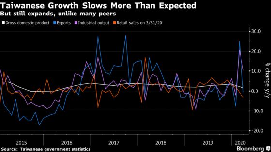 Taiwan Dodges the Worst Economic Impacts of Coronavirus