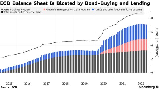 ECB Balance Sheet Is Bloated by Bond-Buying and Lending